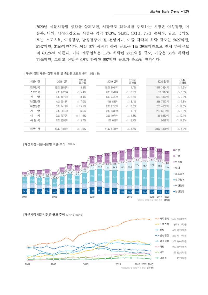 Korea Fashion Market Trend 2020 상반기 결과보고서 133페이지