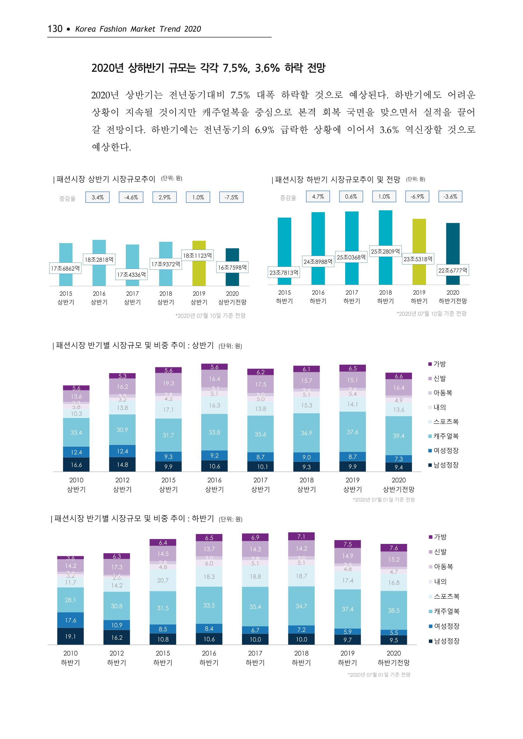 Korea Fashion Market Trend 2020 상반기 결과보고서 134페이지