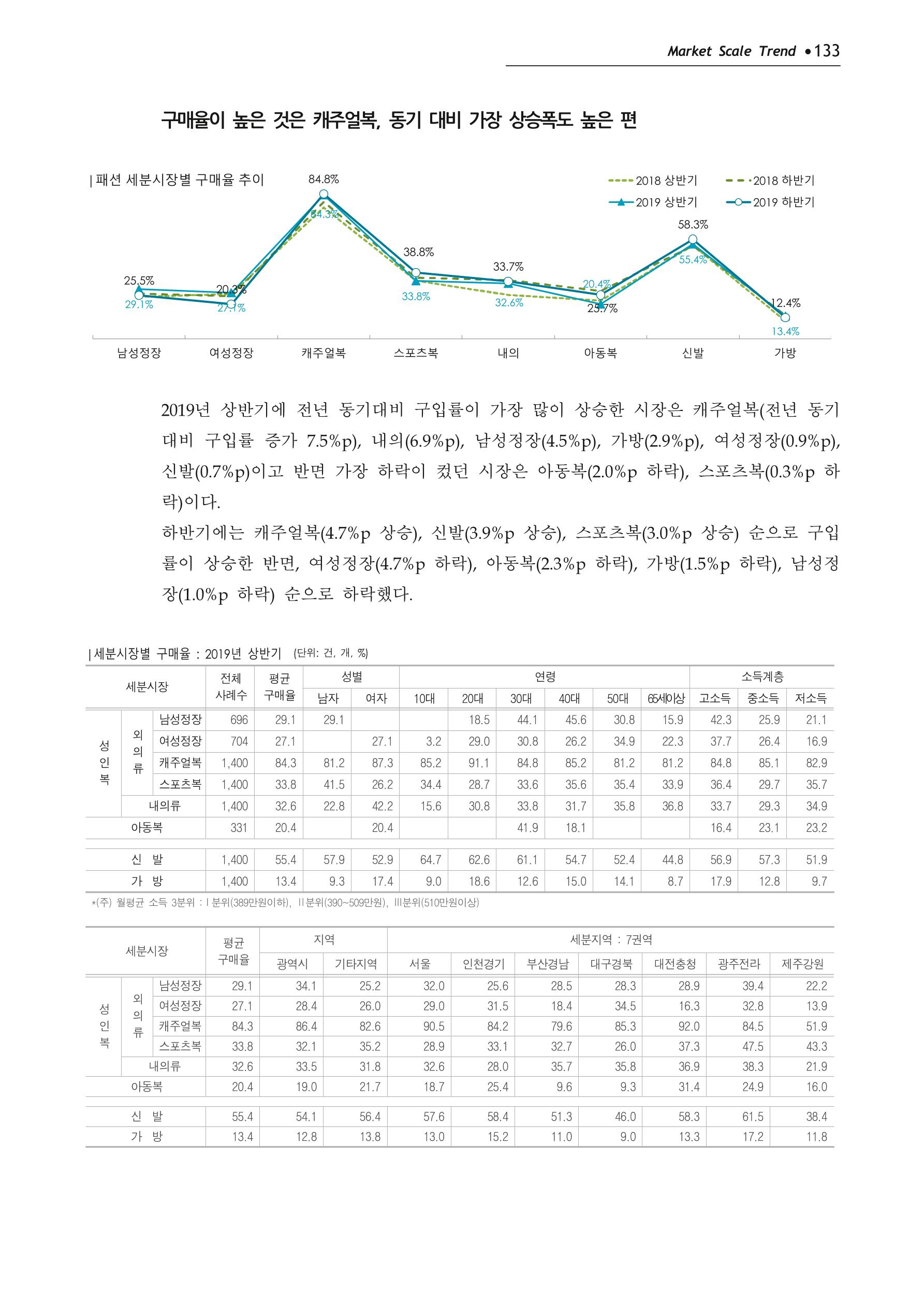 Korea Fashion Market Trend 2020 상반기 결과보고서 137페이지