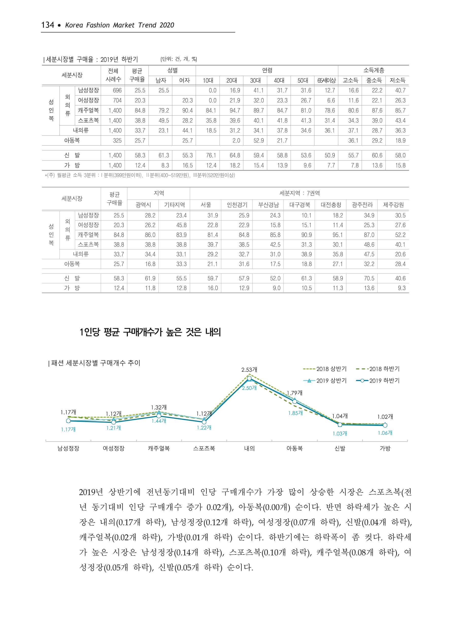 Korea Fashion Market Trend 2020 상반기 결과보고서 138페이지