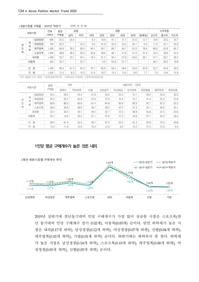 Korea Fashion Market Trend 2020 상반기 결과보고서 138페이지
