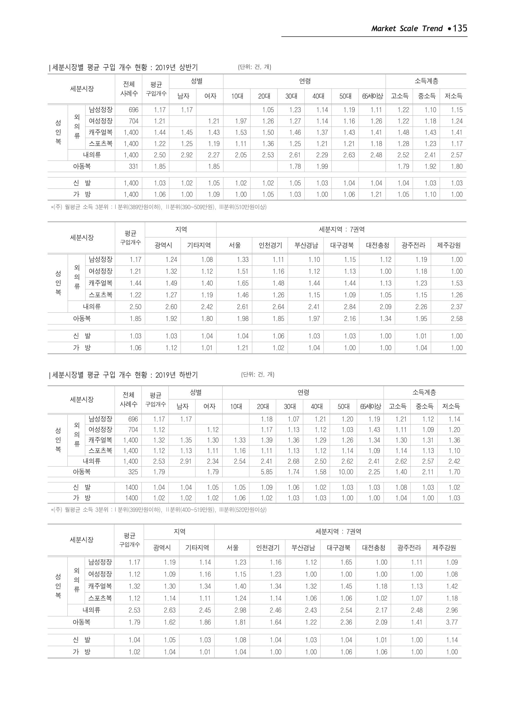 Korea Fashion Market Trend 2020 상반기 결과보고서 139페이지