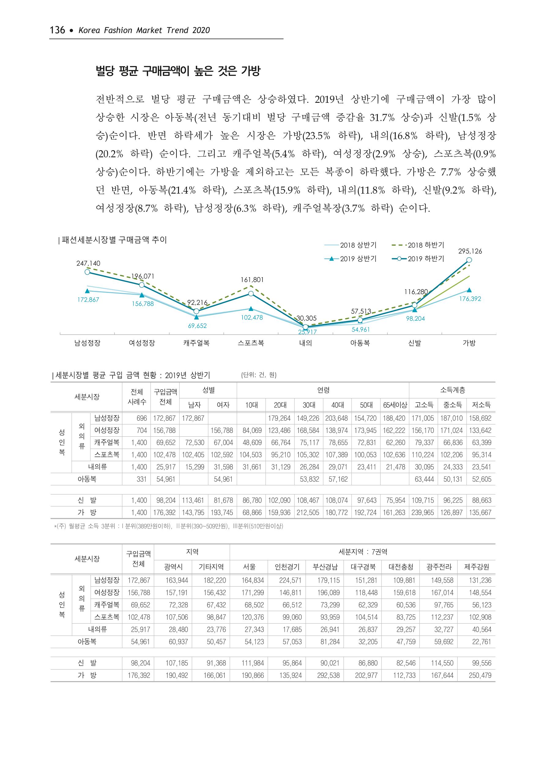 Korea Fashion Market Trend 2020 상반기 결과보고서 140페이지
