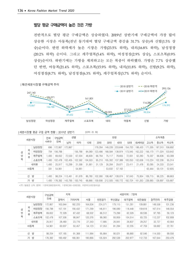 Korea Fashion Market Trend 2020 상반기 결과보고서 140페이지