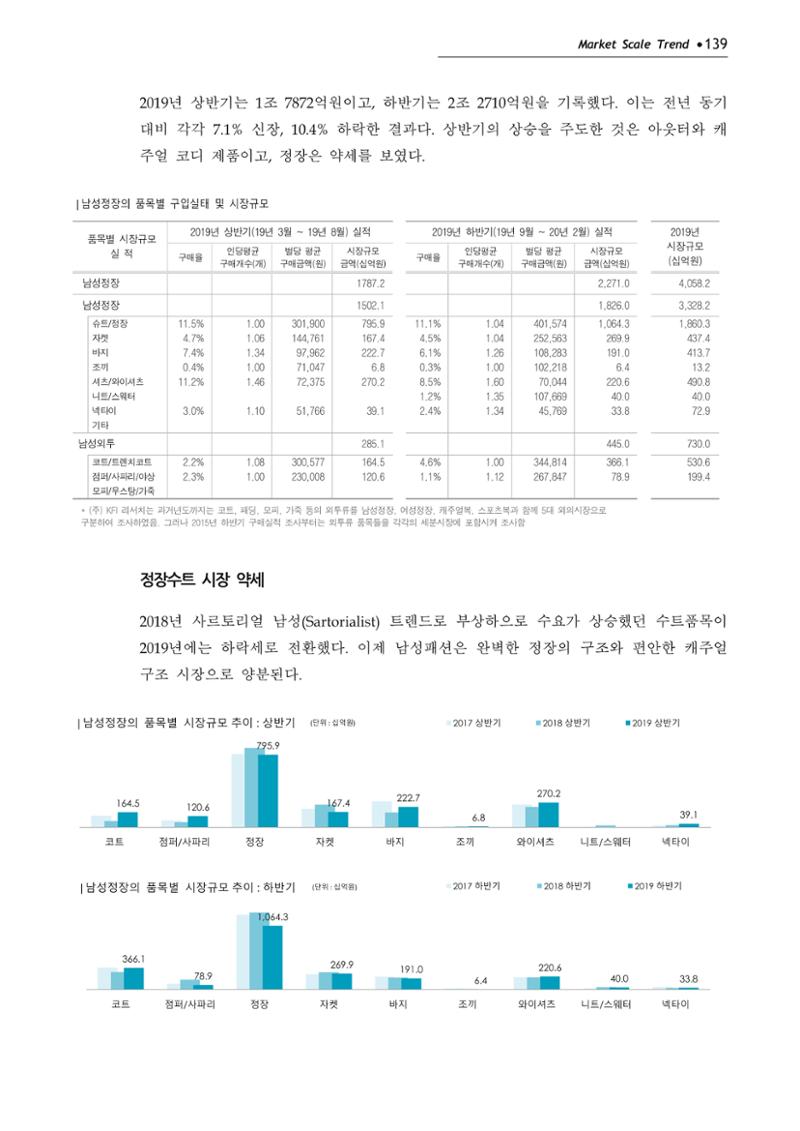 Korea Fashion Market Trend 2020 상반기 결과보고서 143페이지