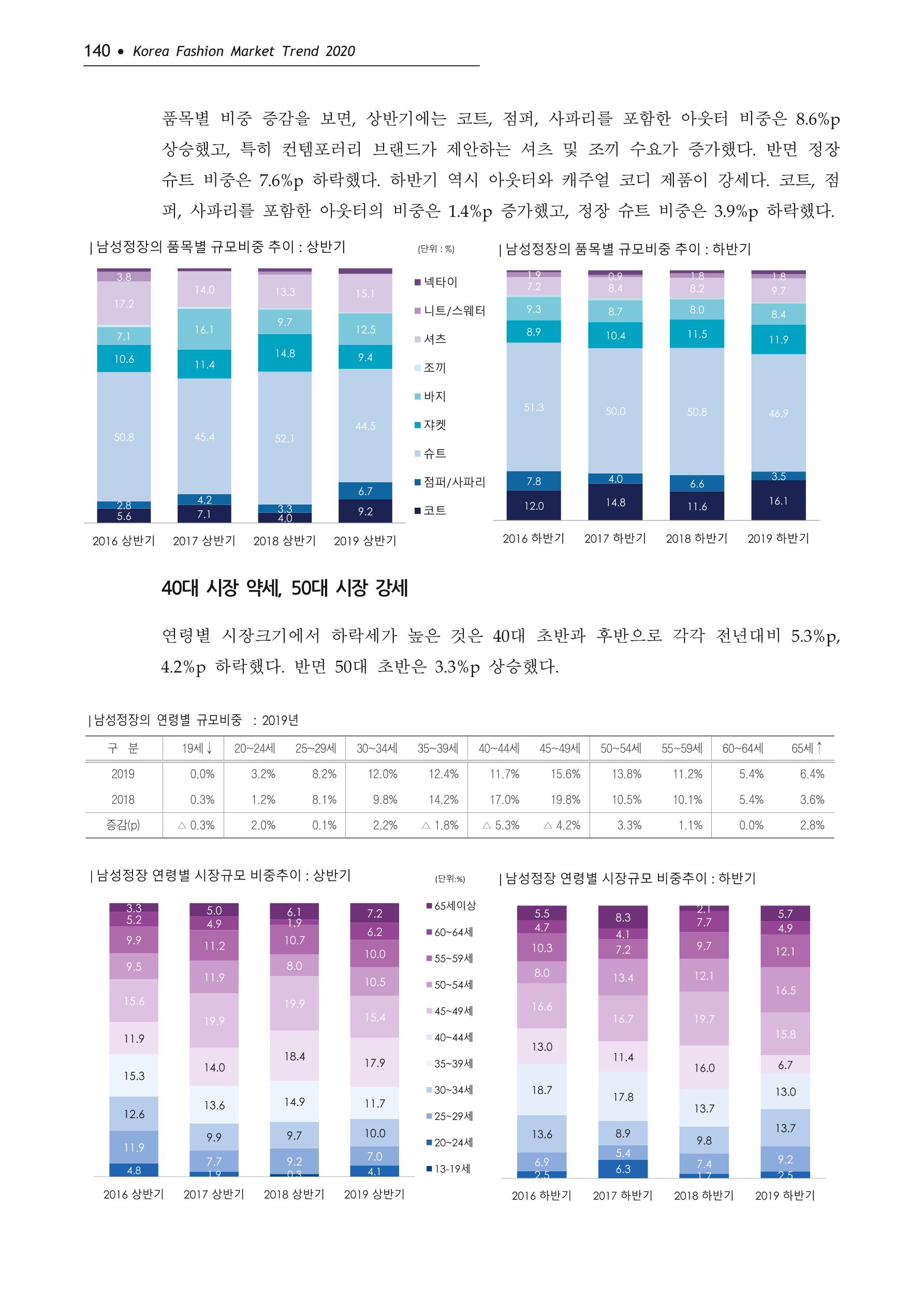 Korea Fashion Market Trend 2020 상반기 결과보고서 144페이지