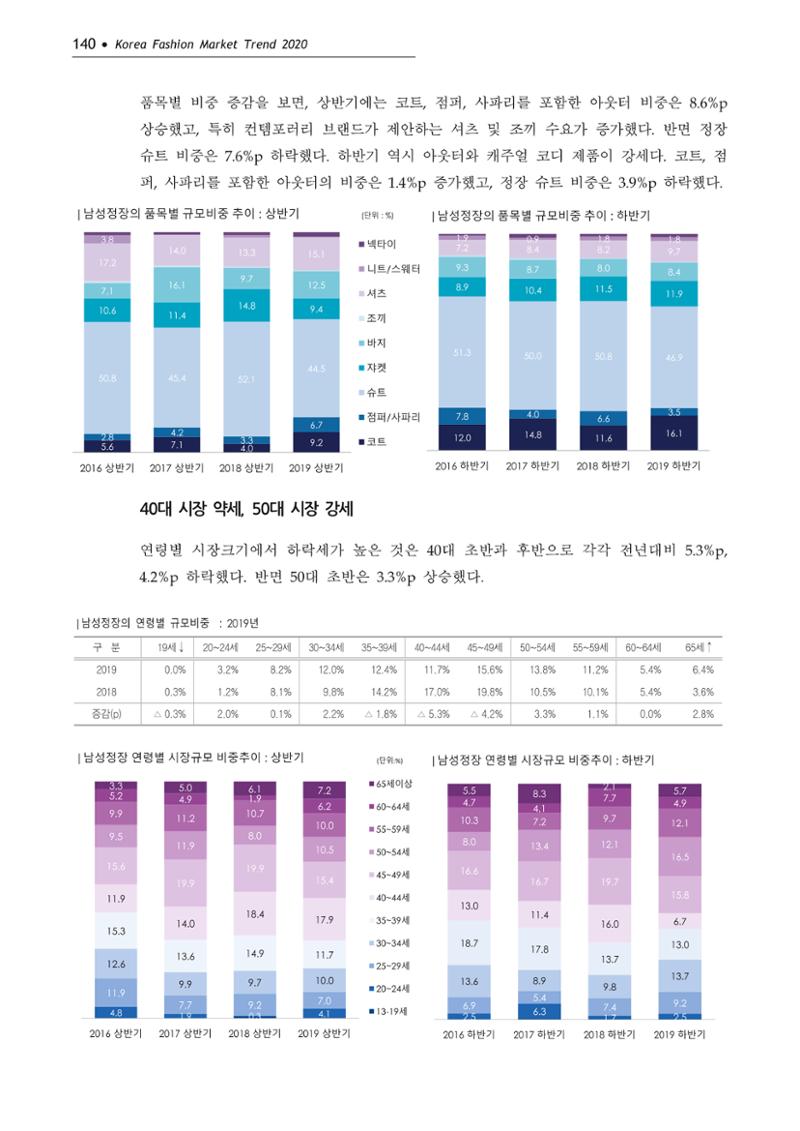 Korea Fashion Market Trend 2020 상반기 결과보고서 144페이지