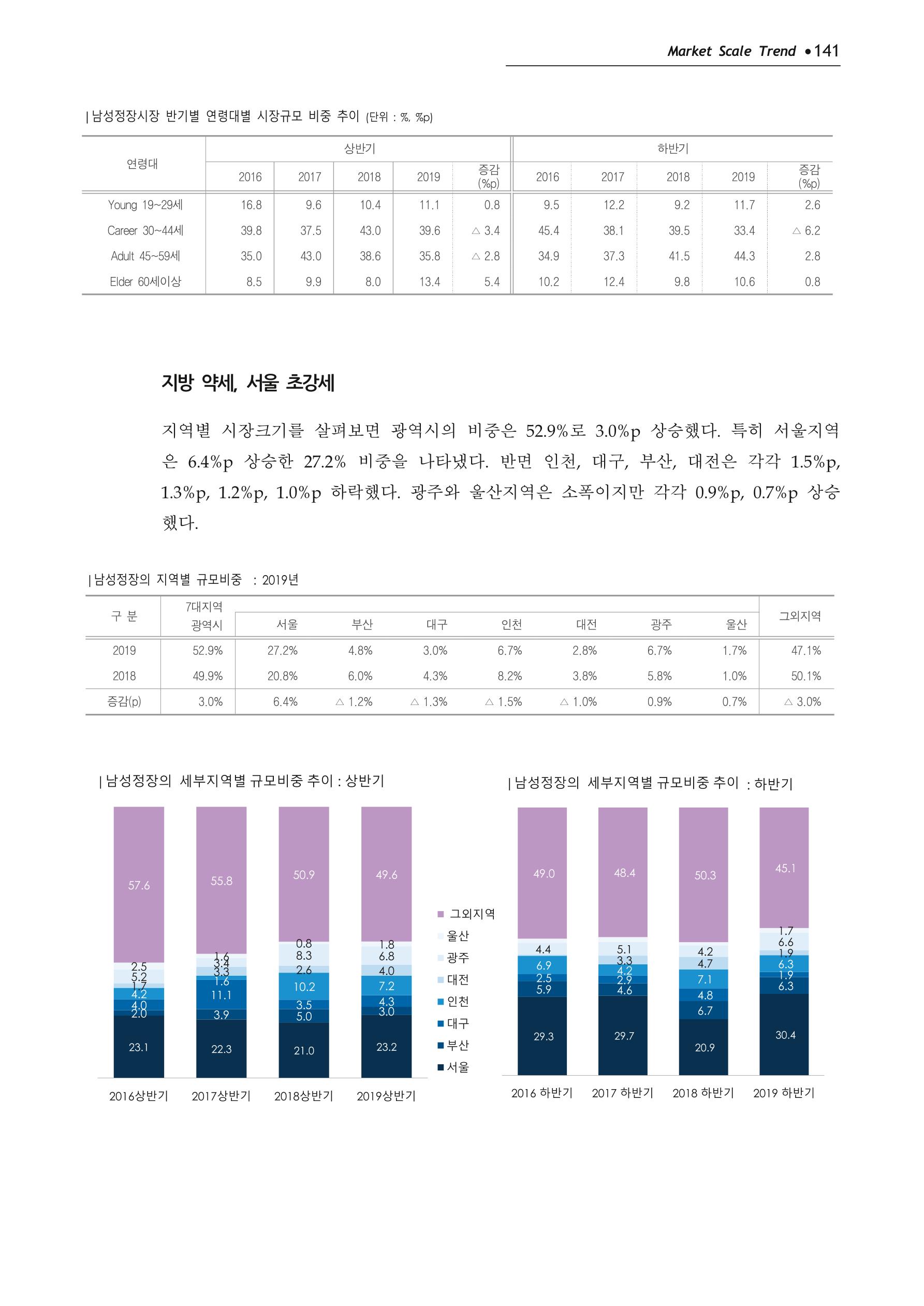 Korea Fashion Market Trend 2020 상반기 결과보고서 145페이지