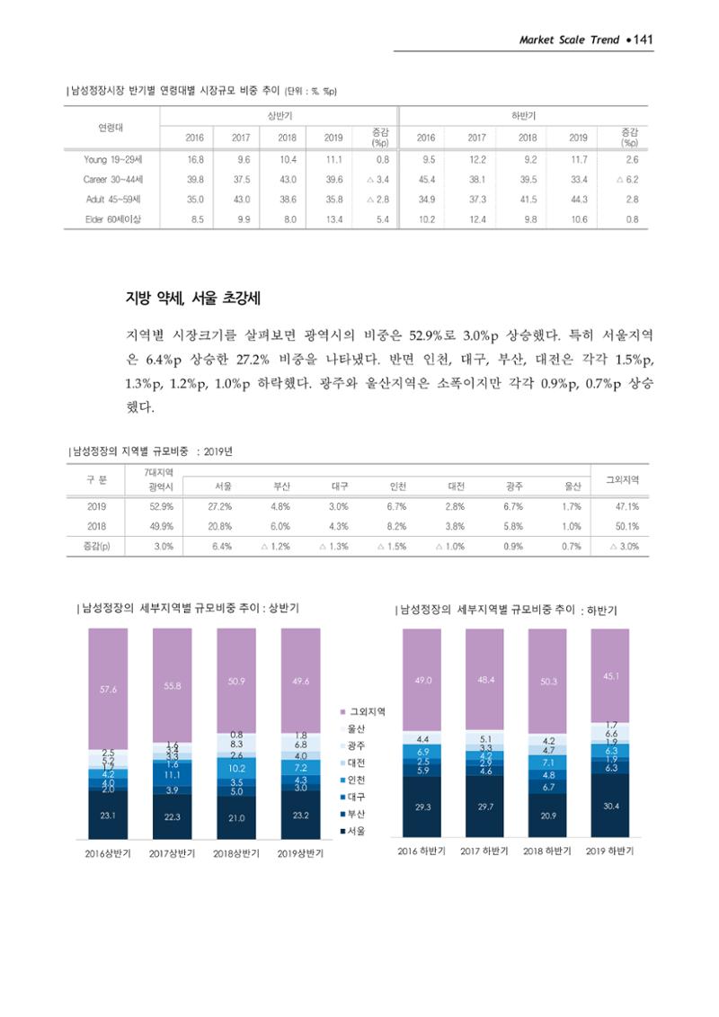 Korea Fashion Market Trend 2020 상반기 결과보고서 145페이지