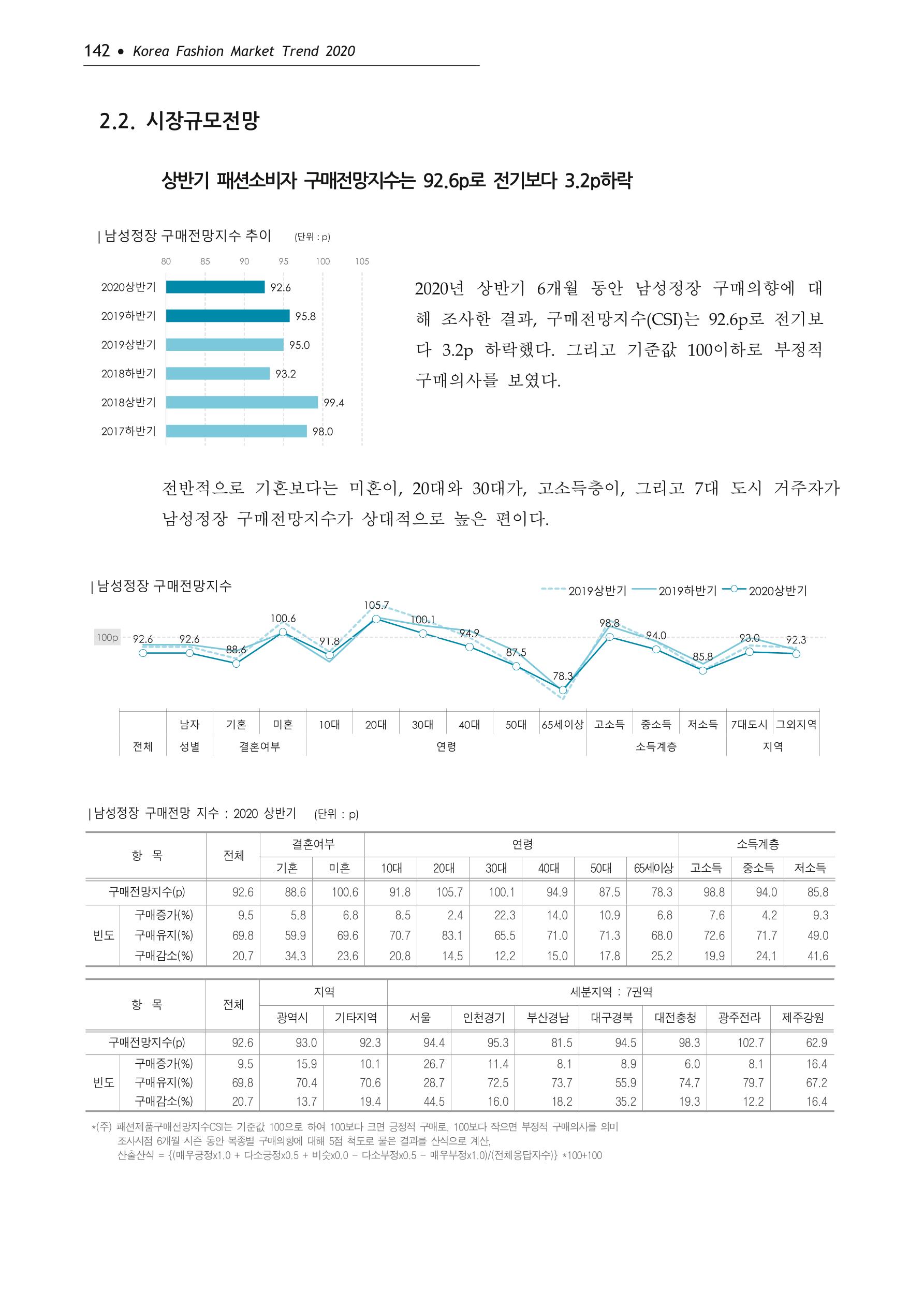 Korea Fashion Market Trend 2020 상반기 결과보고서 146페이지