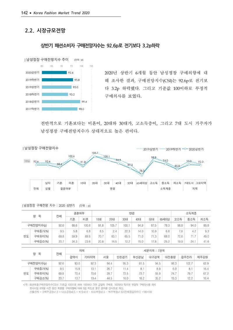 Korea Fashion Market Trend 2020 상반기 결과보고서 146페이지
