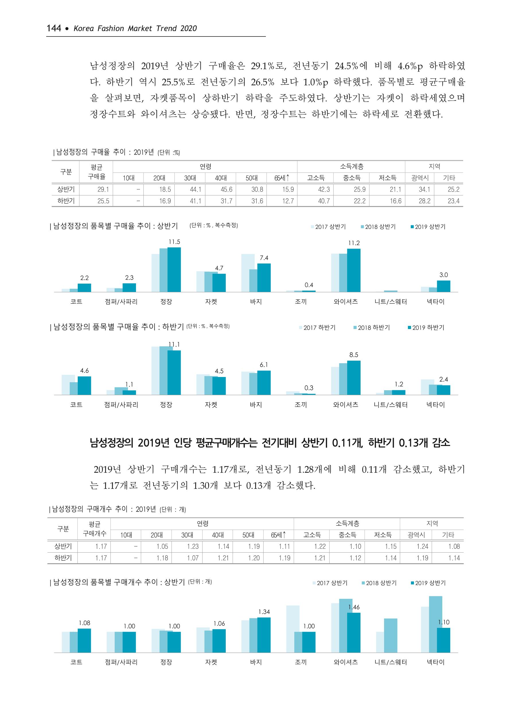 Korea Fashion Market Trend 2020 상반기 결과보고서 148페이지