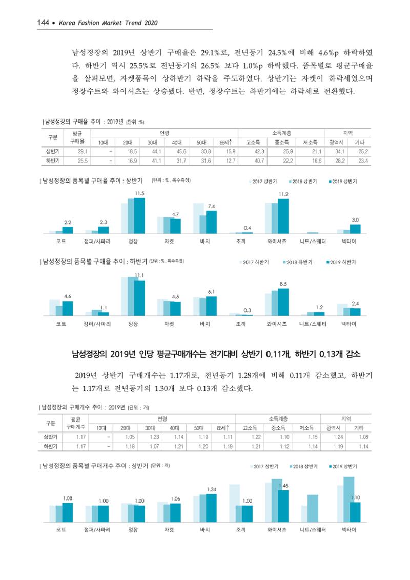 Korea Fashion Market Trend 2020 상반기 결과보고서 148페이지