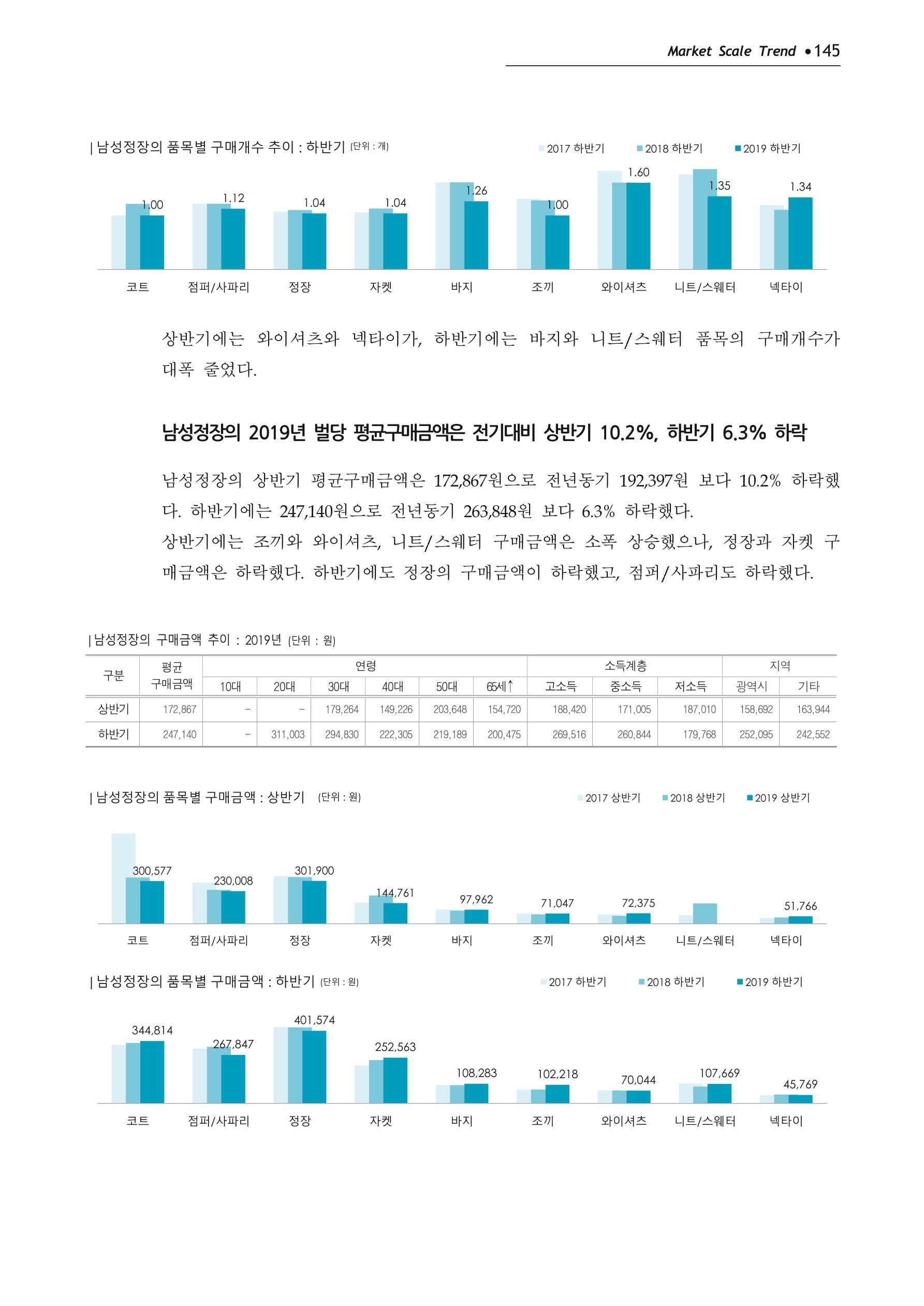 Korea Fashion Market Trend 2020 상반기 결과보고서 149페이지