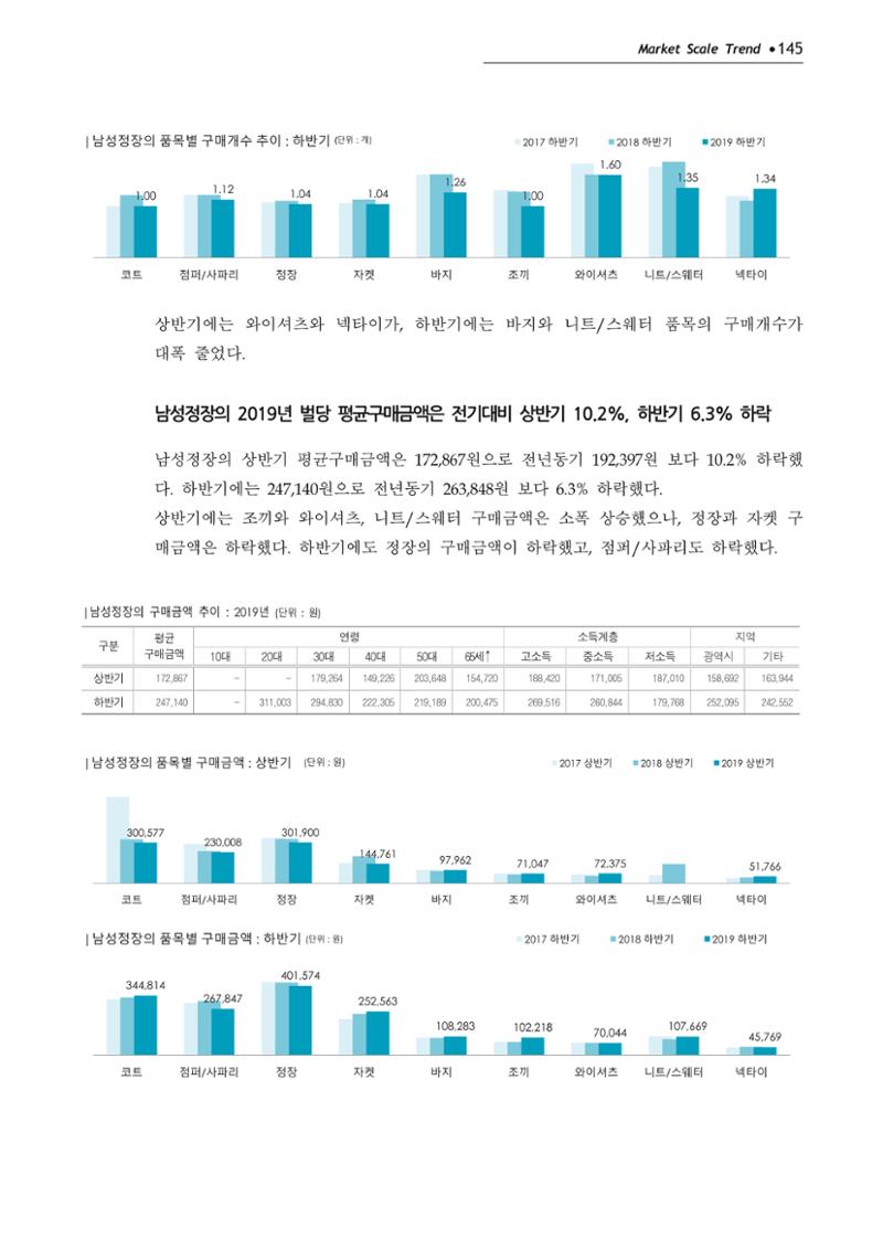 Korea Fashion Market Trend 2020 상반기 결과보고서 149페이지