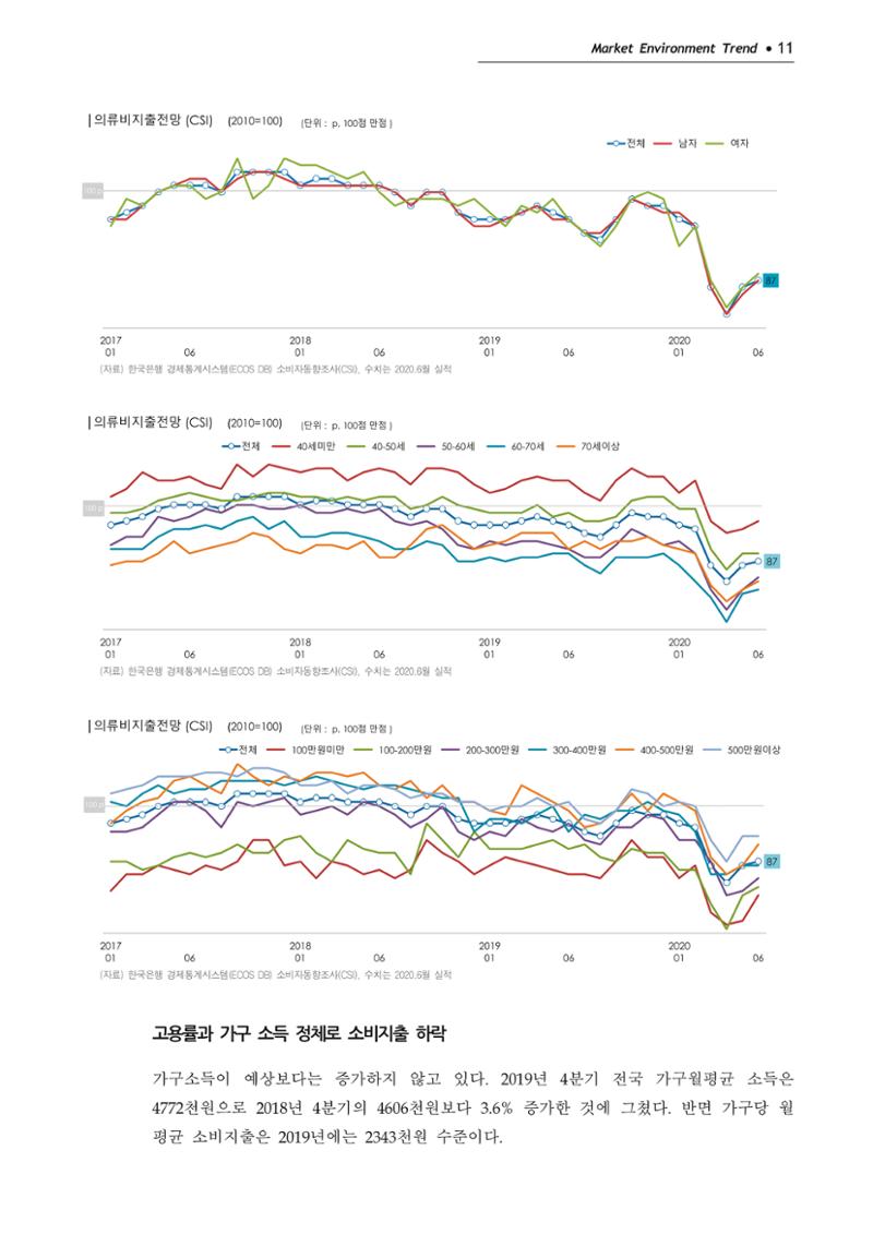 Korea Fashion Market Trend 2020 상반기 결과보고서 15페이지