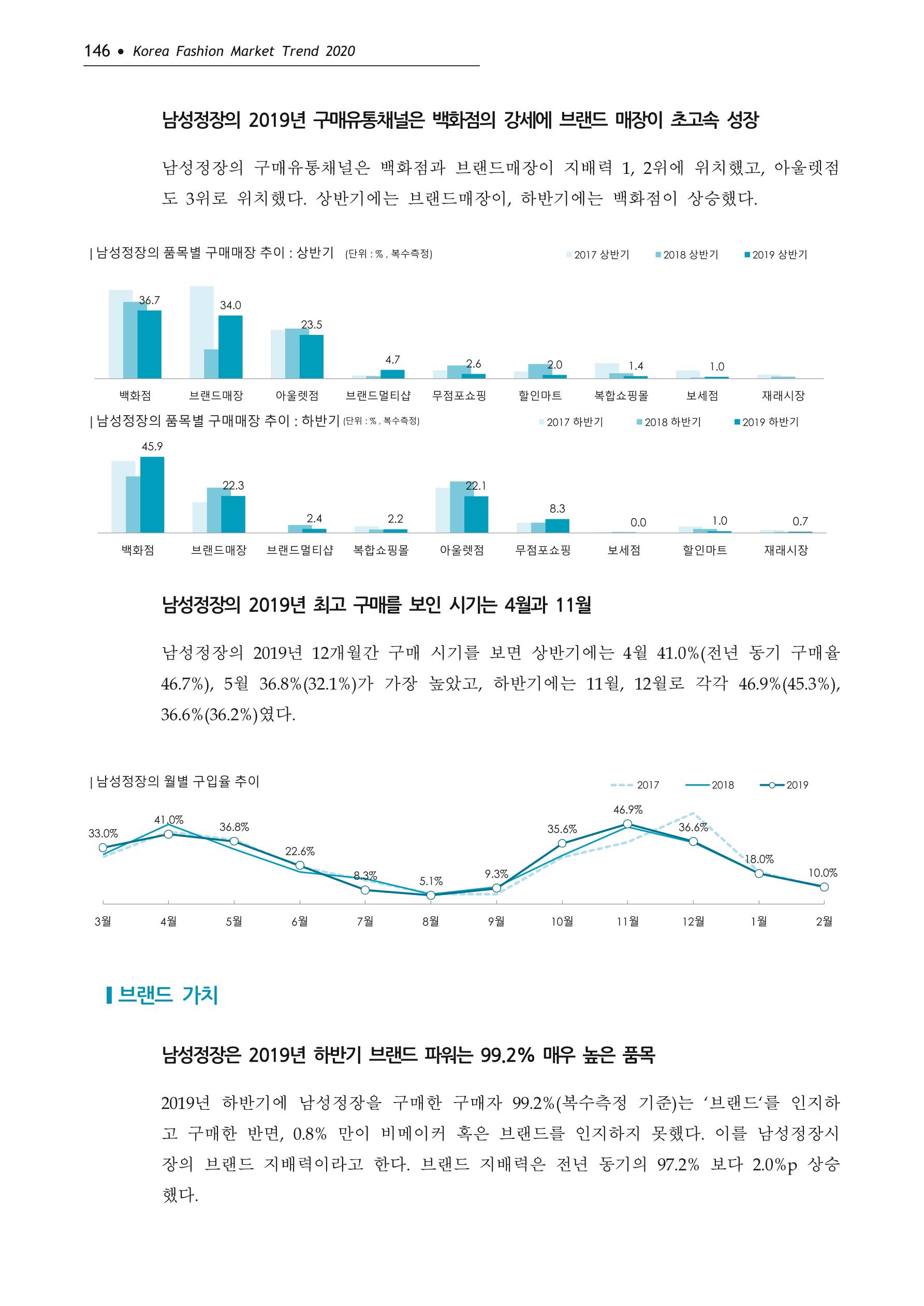 Korea Fashion Market Trend 2020 상반기 결과보고서 150페이지