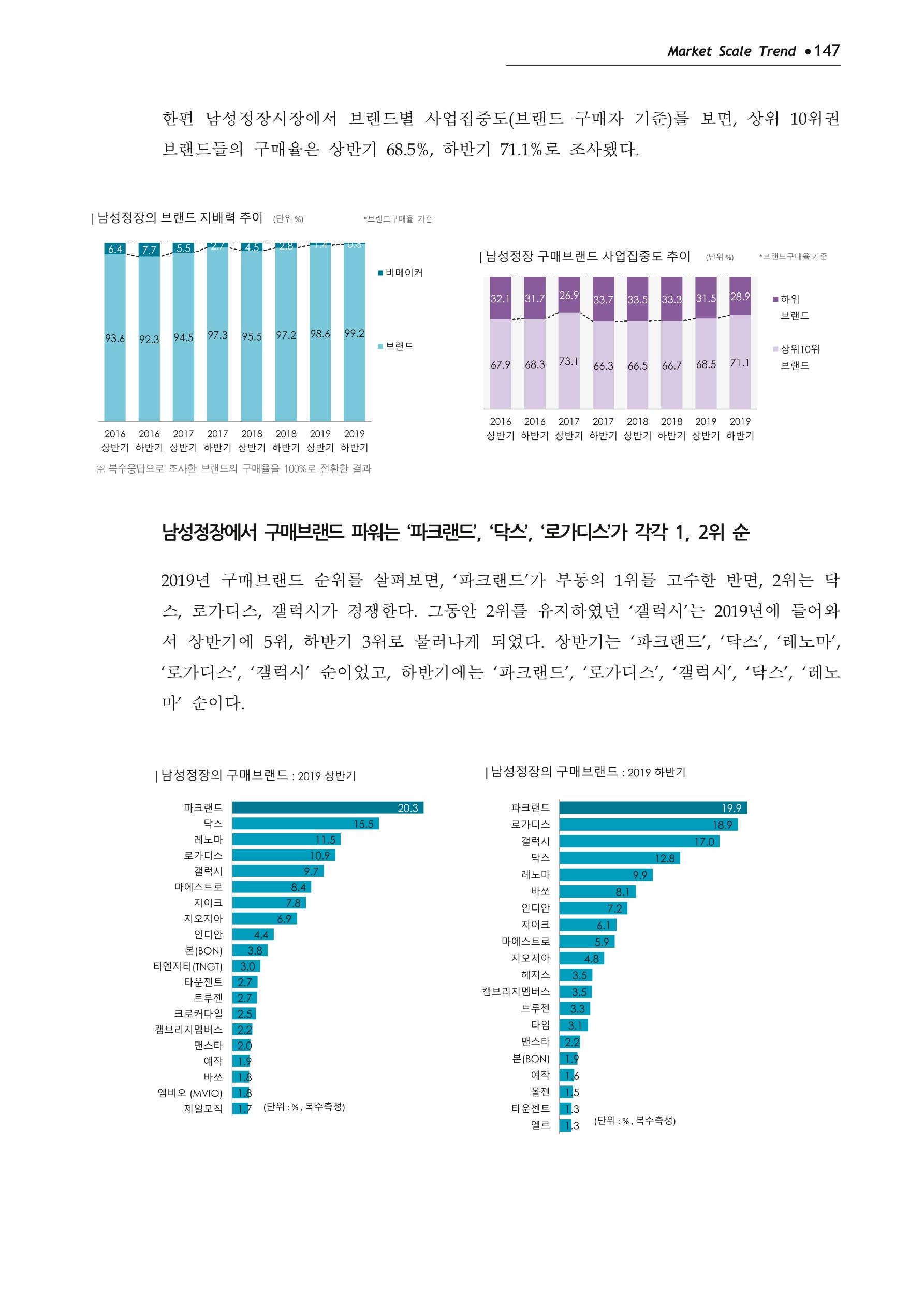 Korea Fashion Market Trend 2020 상반기 결과보고서 151페이지