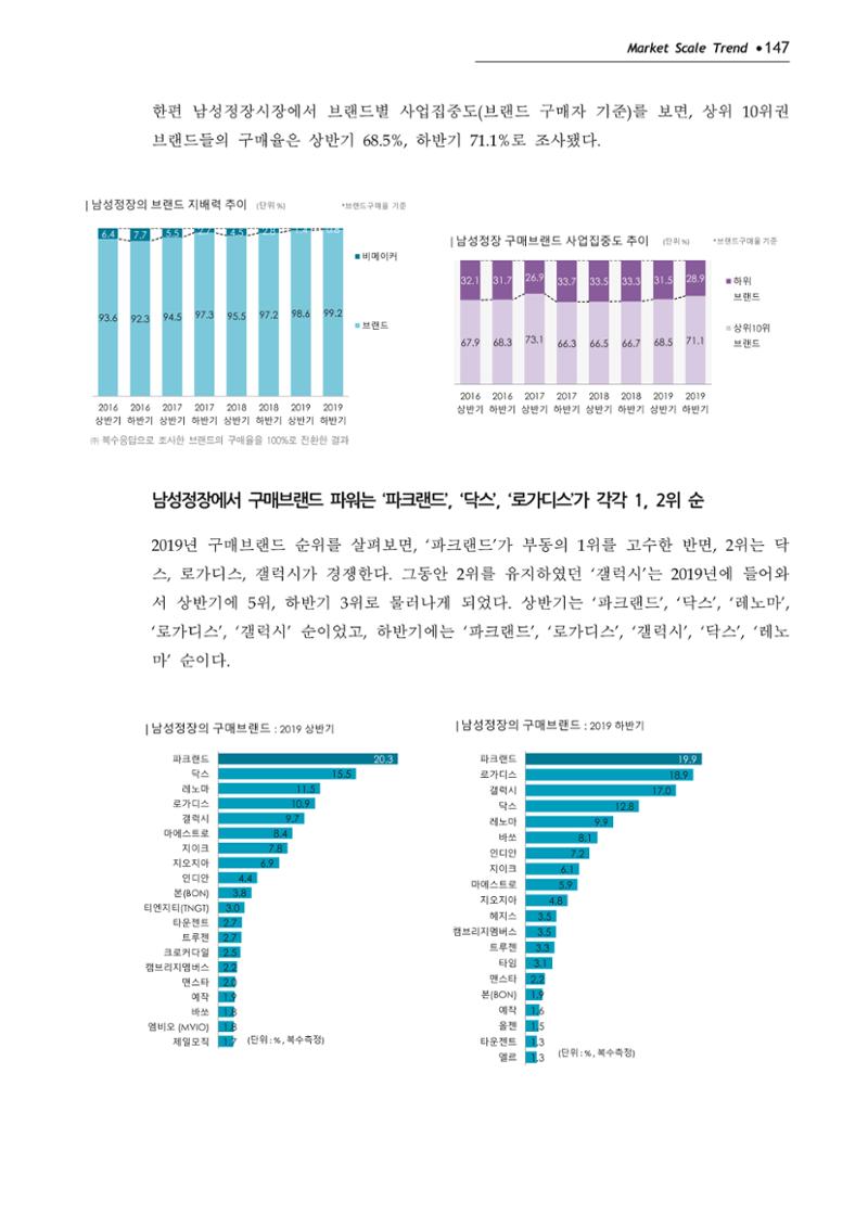 Korea Fashion Market Trend 2020 상반기 결과보고서 151페이지