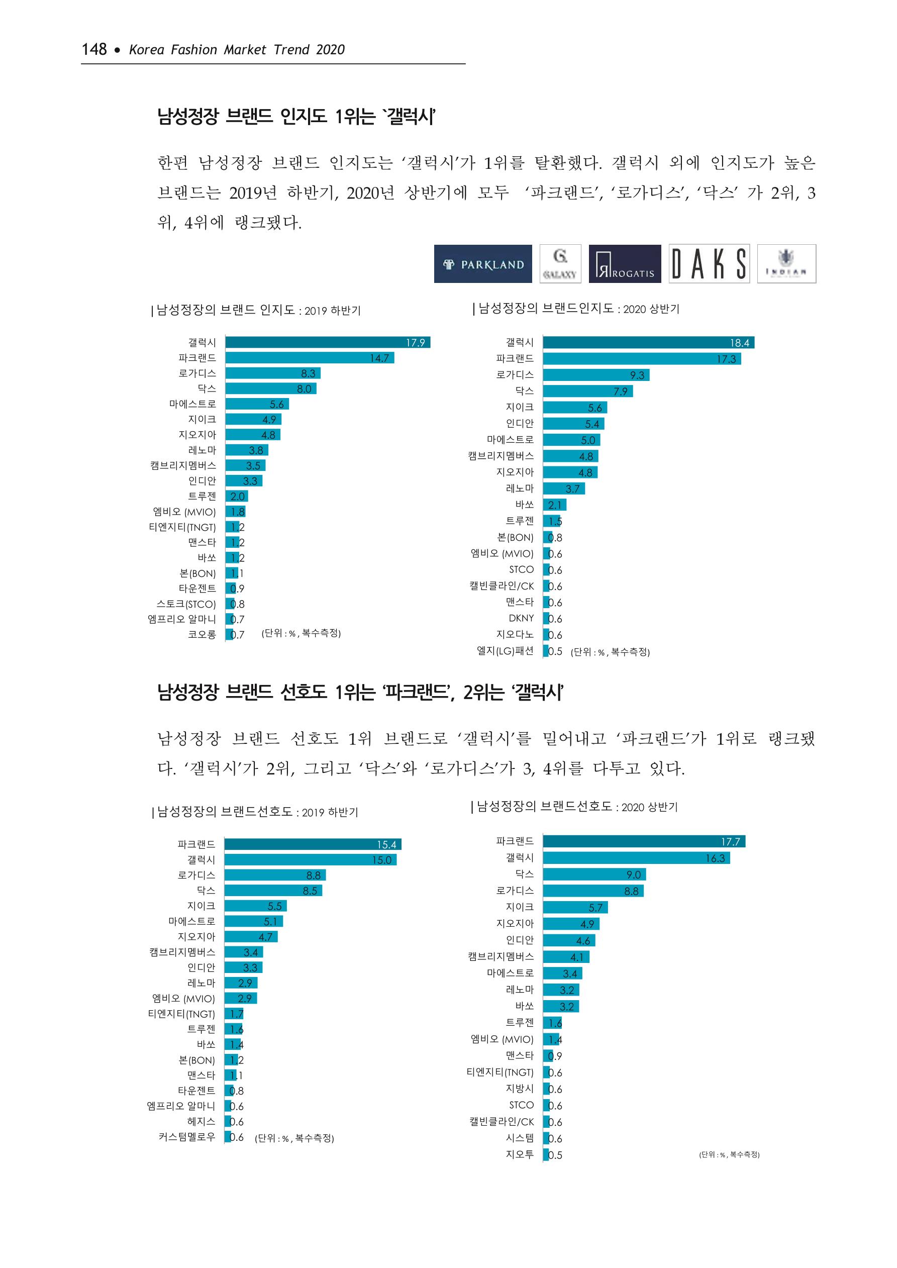 Korea Fashion Market Trend 2020 상반기 결과보고서 152페이지