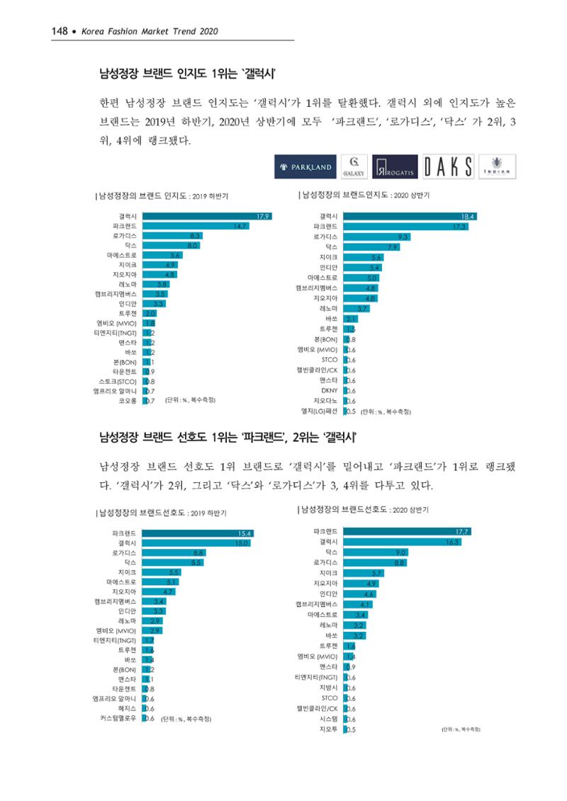 Korea Fashion Market Trend 2020 상반기 결과보고서 152페이지