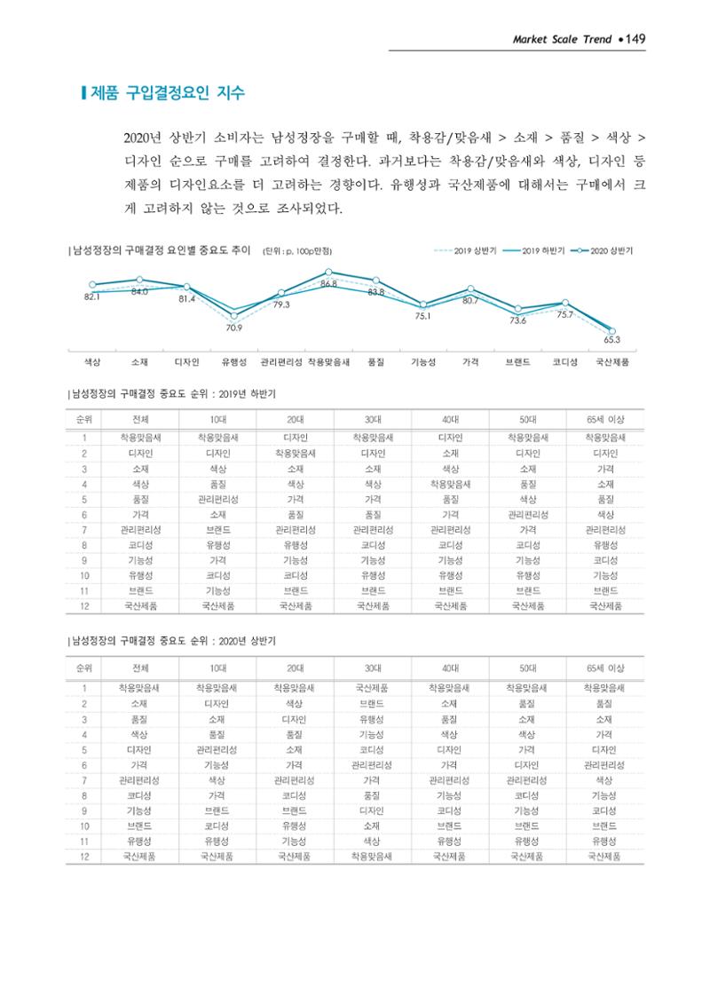 Korea Fashion Market Trend 2020 상반기 결과보고서 153페이지