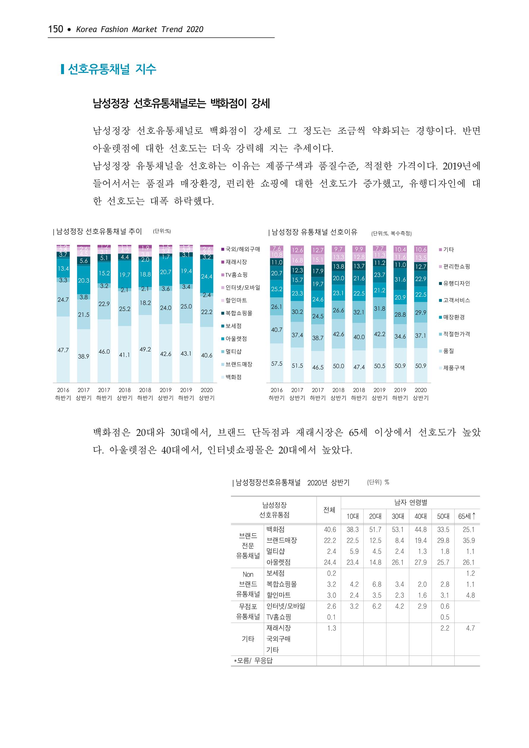 Korea Fashion Market Trend 2020 상반기 결과보고서 154페이지