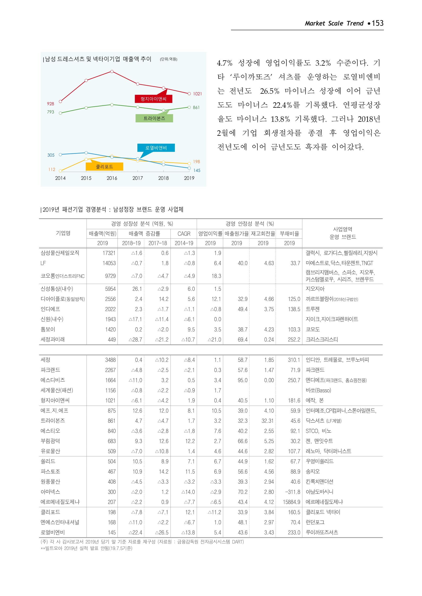 Korea Fashion Market Trend 2020 상반기 결과보고서 157페이지