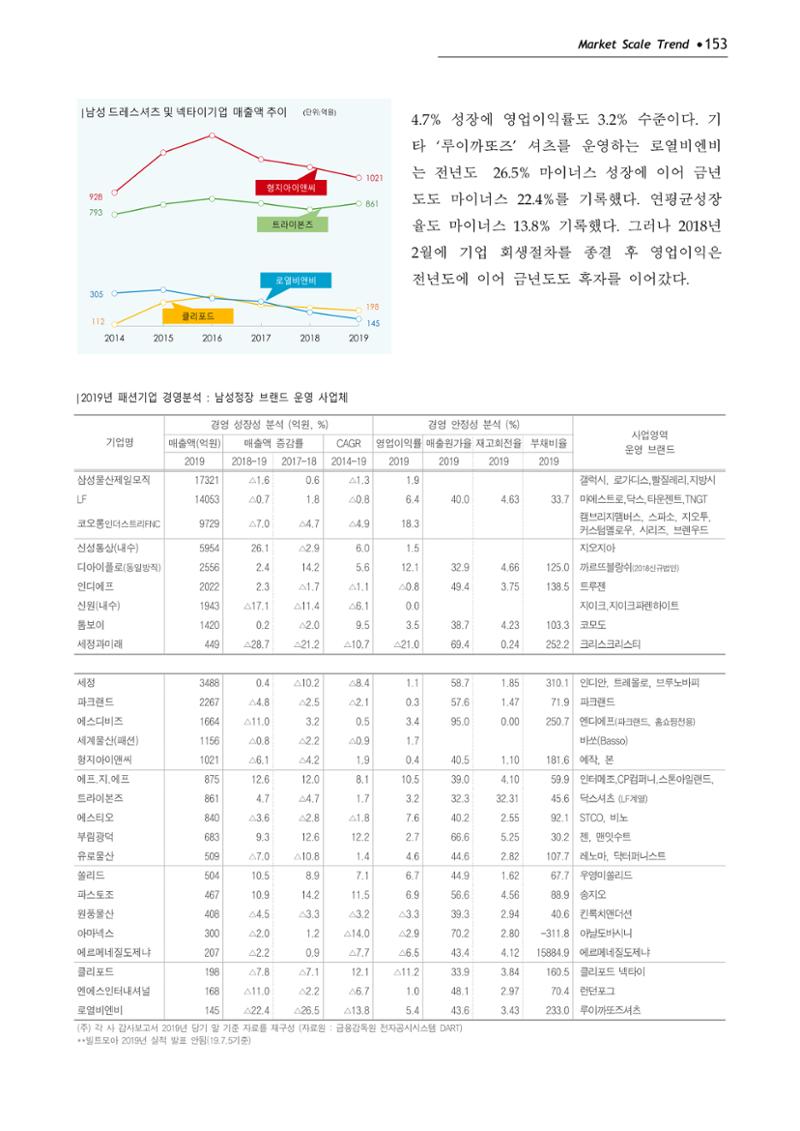 Korea Fashion Market Trend 2020 상반기 결과보고서 157페이지