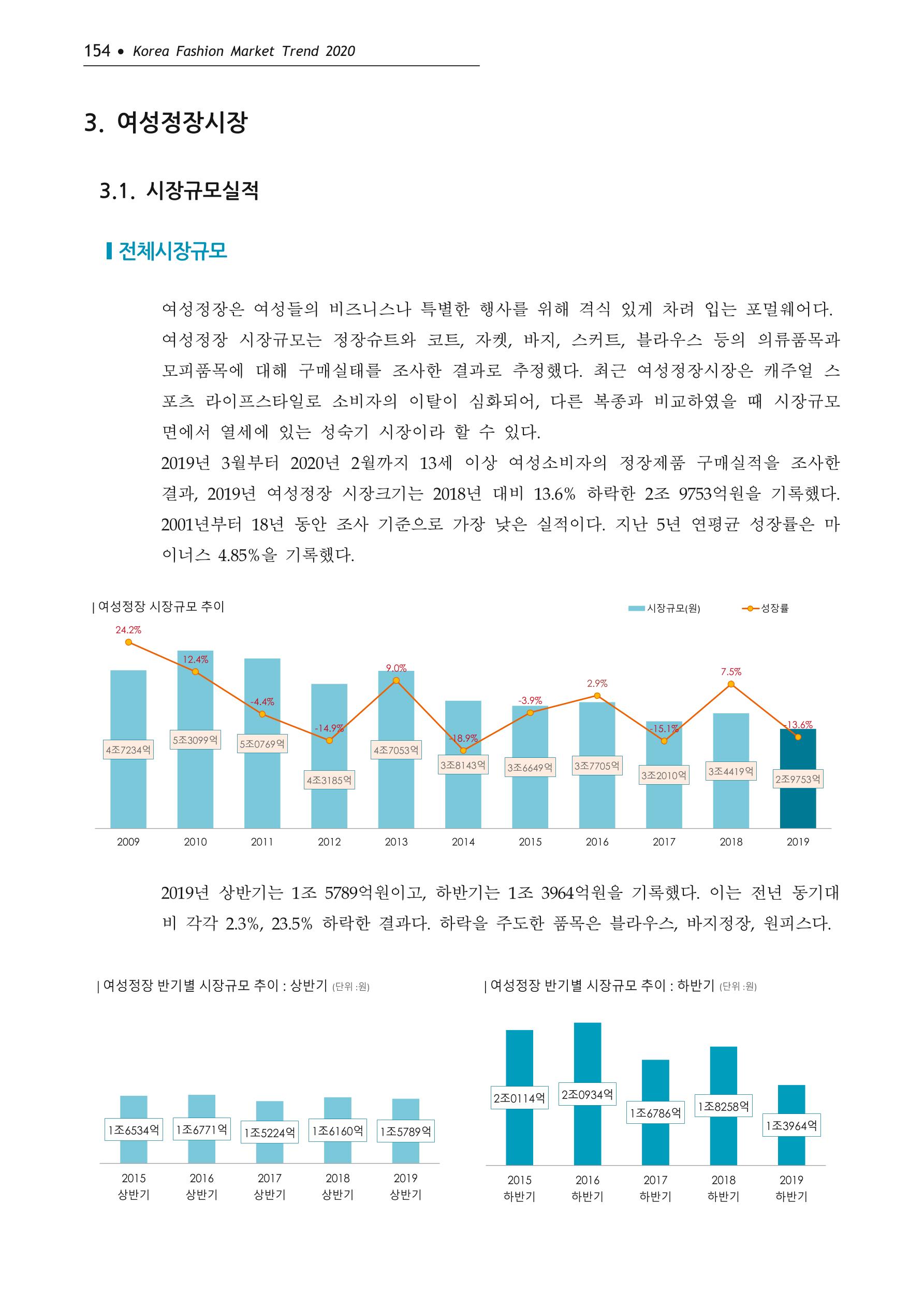 Korea Fashion Market Trend 2020 상반기 결과보고서 158페이지