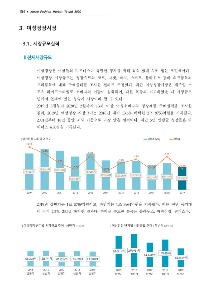 Korea Fashion Market Trend 2020 상반기 결과보고서 158페이지