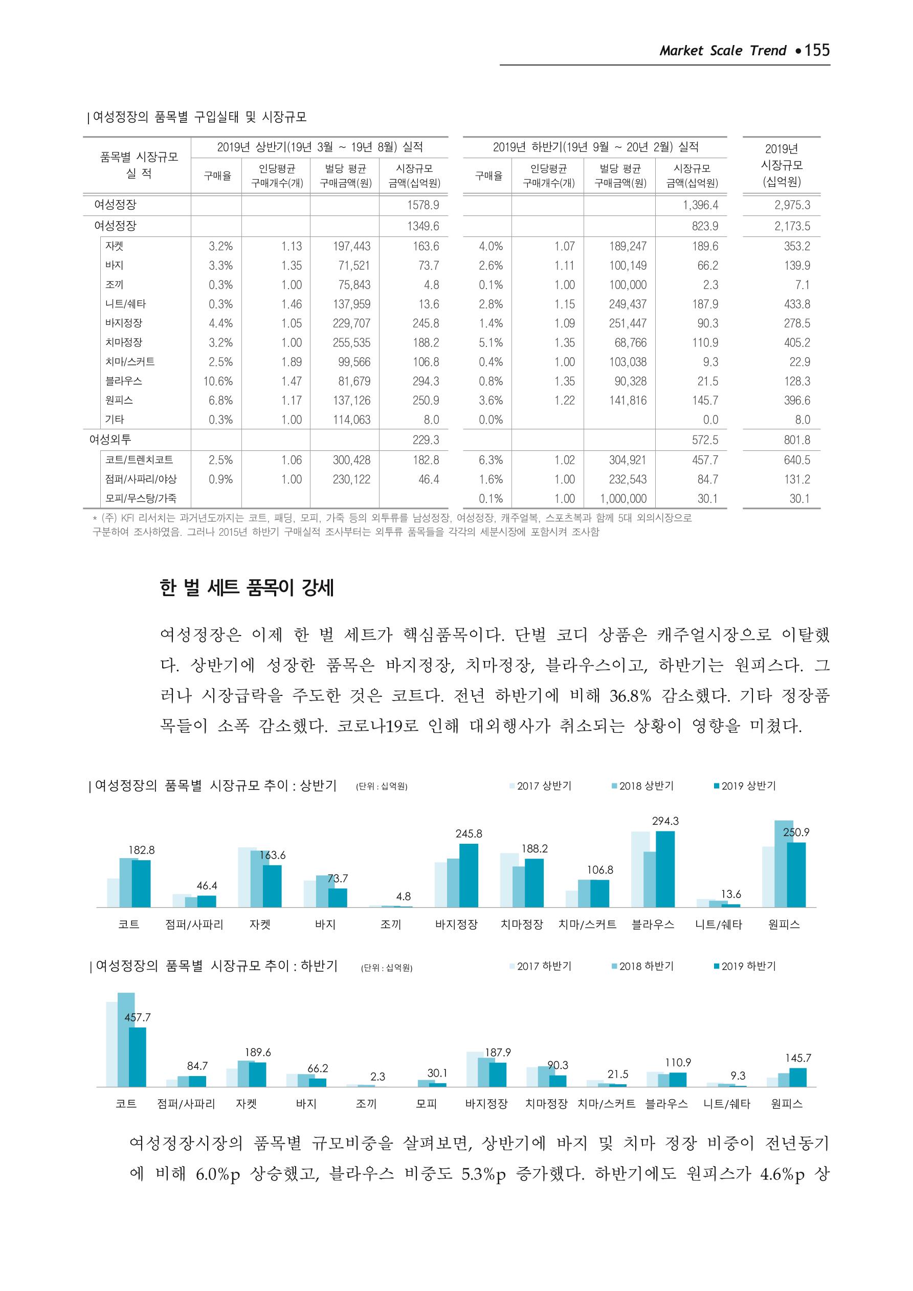 Korea Fashion Market Trend 2020 상반기 결과보고서 159페이지
