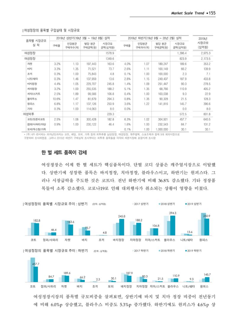 Korea Fashion Market Trend 2020 상반기 결과보고서 159페이지