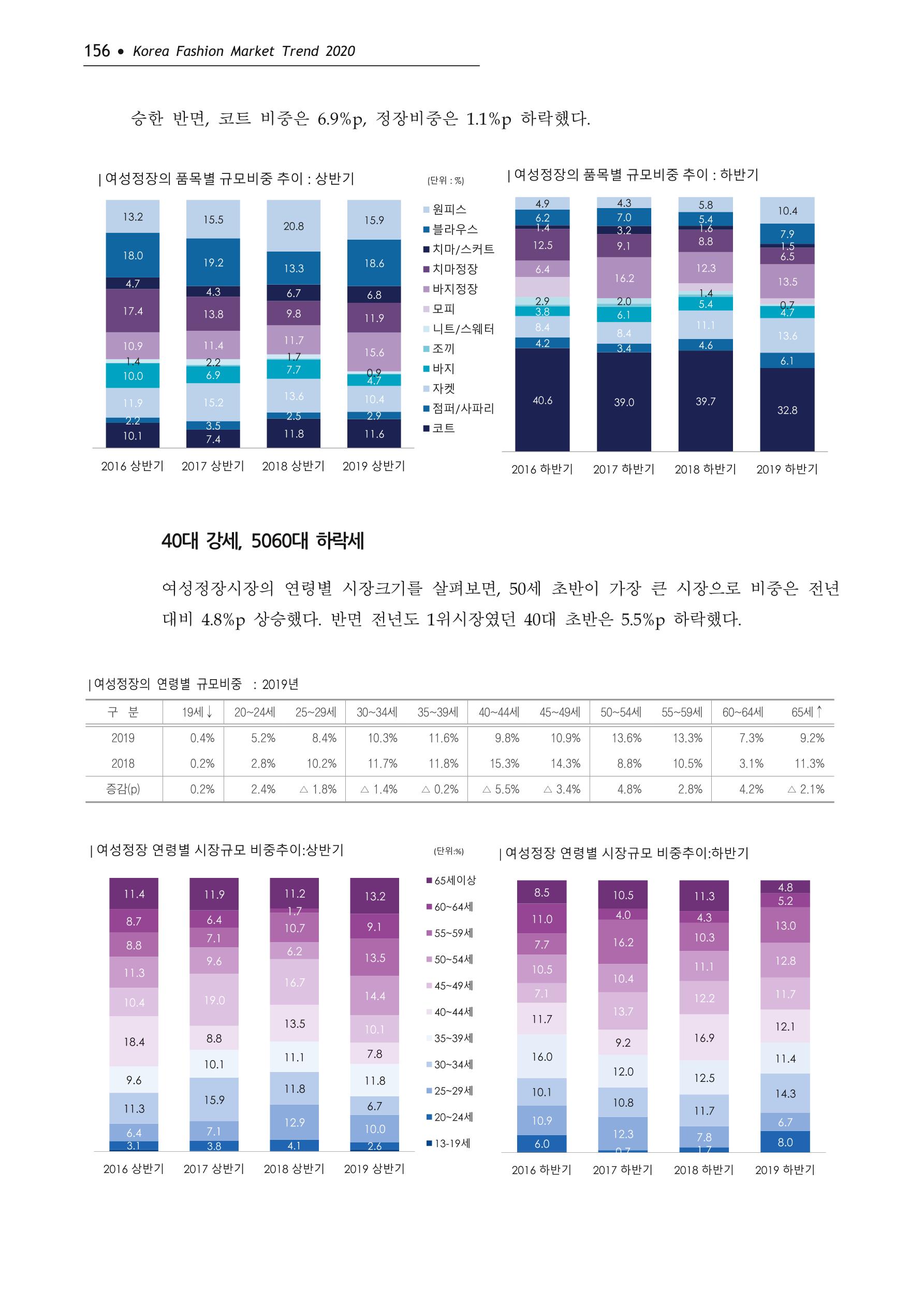 Korea Fashion Market Trend 2020 상반기 결과보고서 160페이지