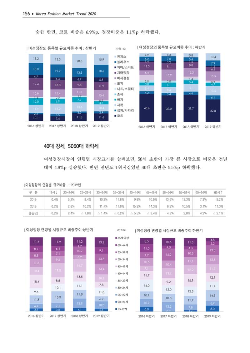 Korea Fashion Market Trend 2020 상반기 결과보고서 160페이지