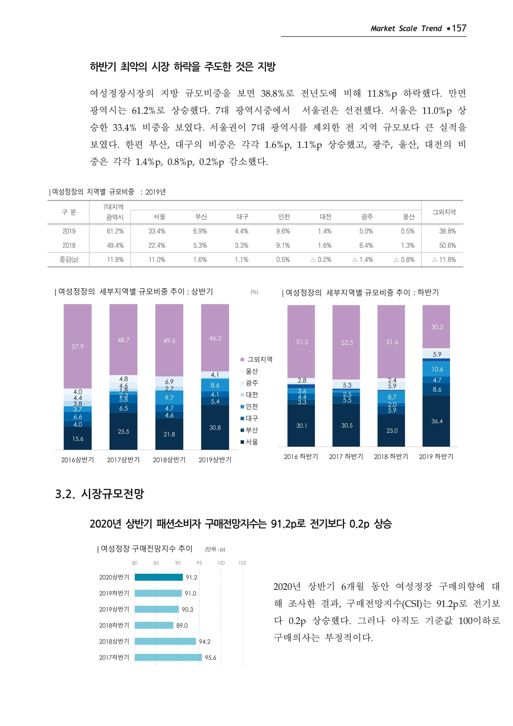 Korea Fashion Market Trend 2020 상반기 결과보고서 161페이지