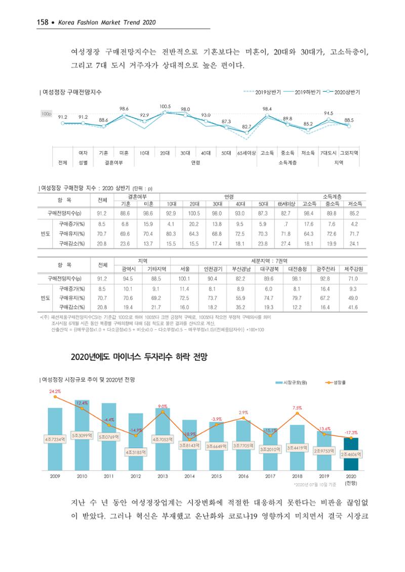 Korea Fashion Market Trend 2020 상반기 결과보고서 162페이지
