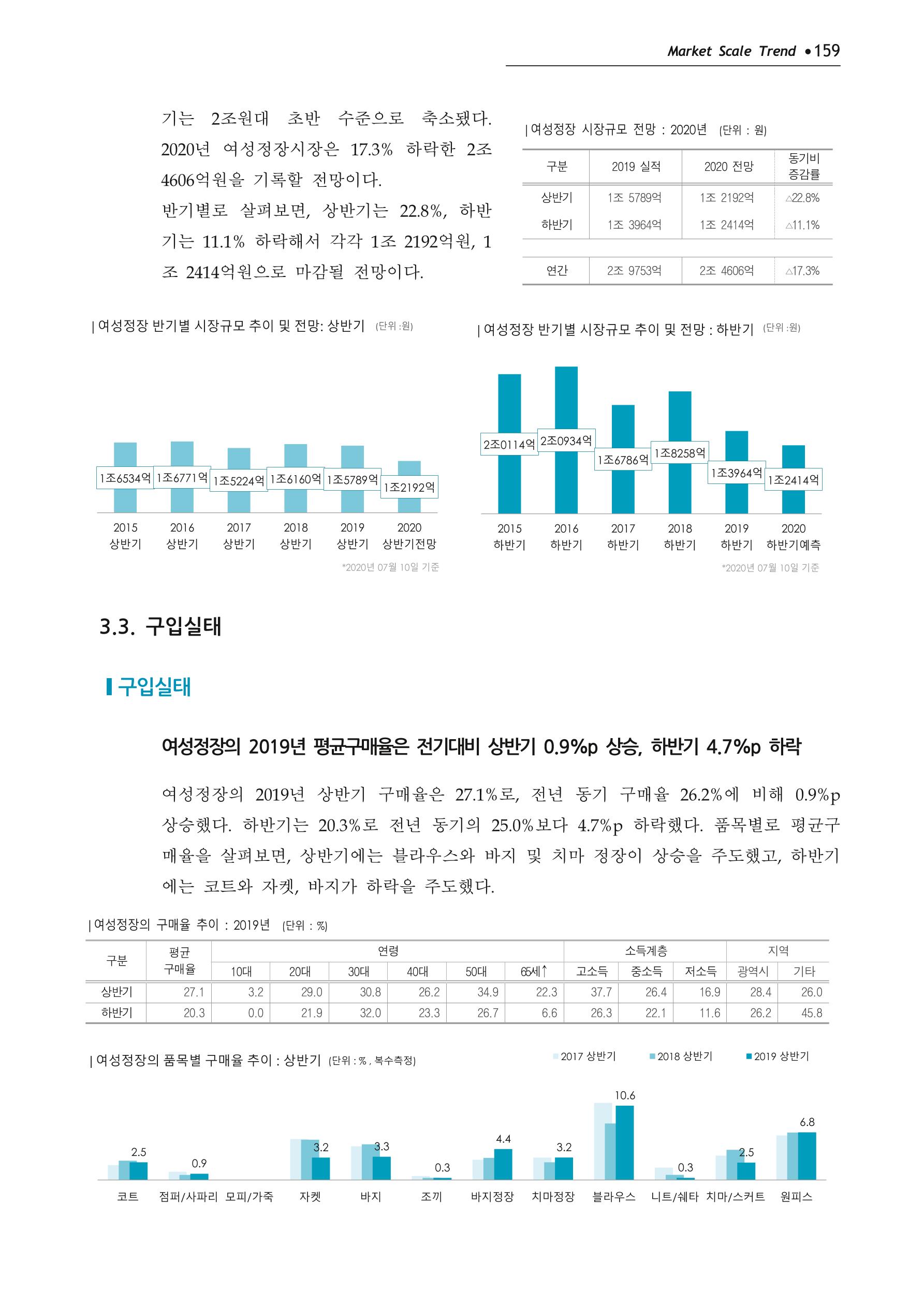 Korea Fashion Market Trend 2020 상반기 결과보고서 163페이지