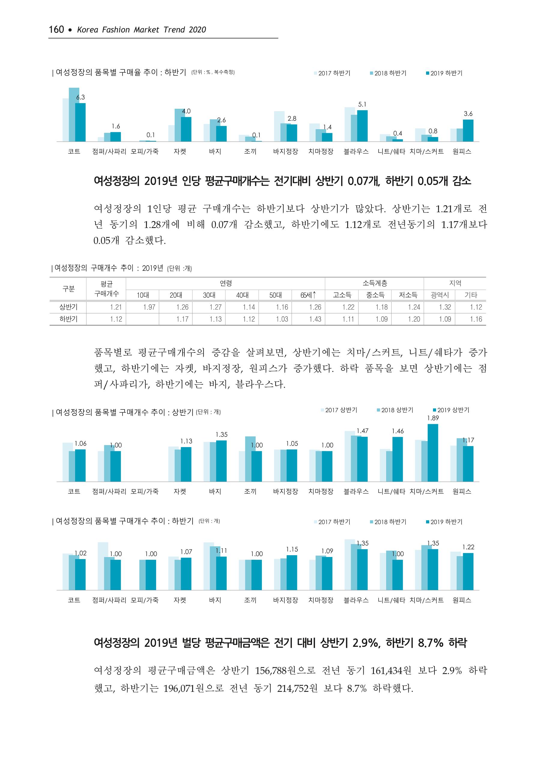 Korea Fashion Market Trend 2020 상반기 결과보고서 164페이지
