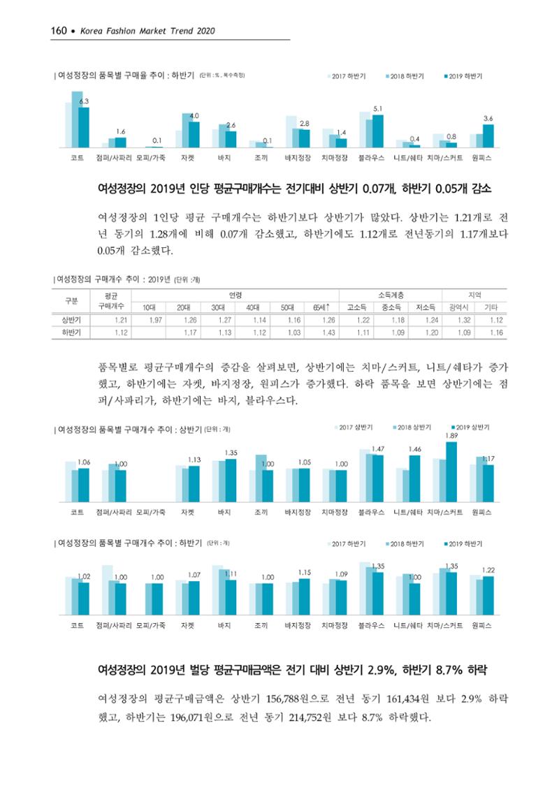 Korea Fashion Market Trend 2020 상반기 결과보고서 164페이지