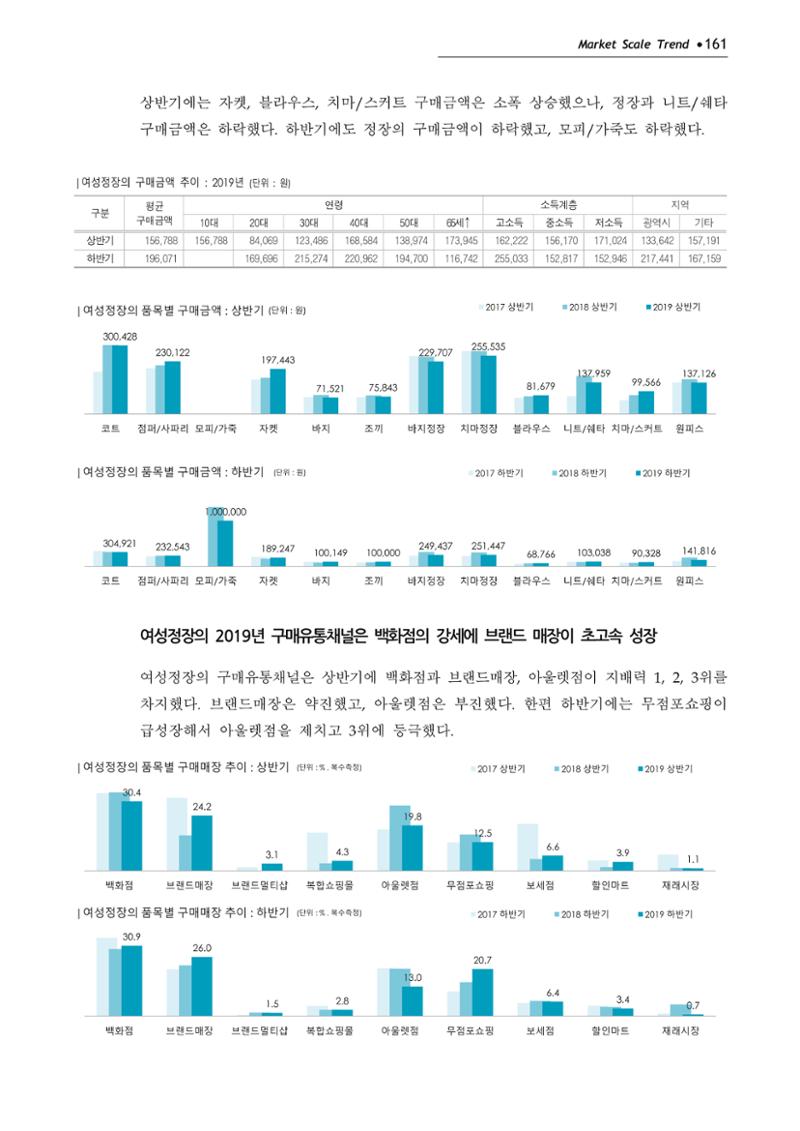 Korea Fashion Market Trend 2020 상반기 결과보고서 165페이지