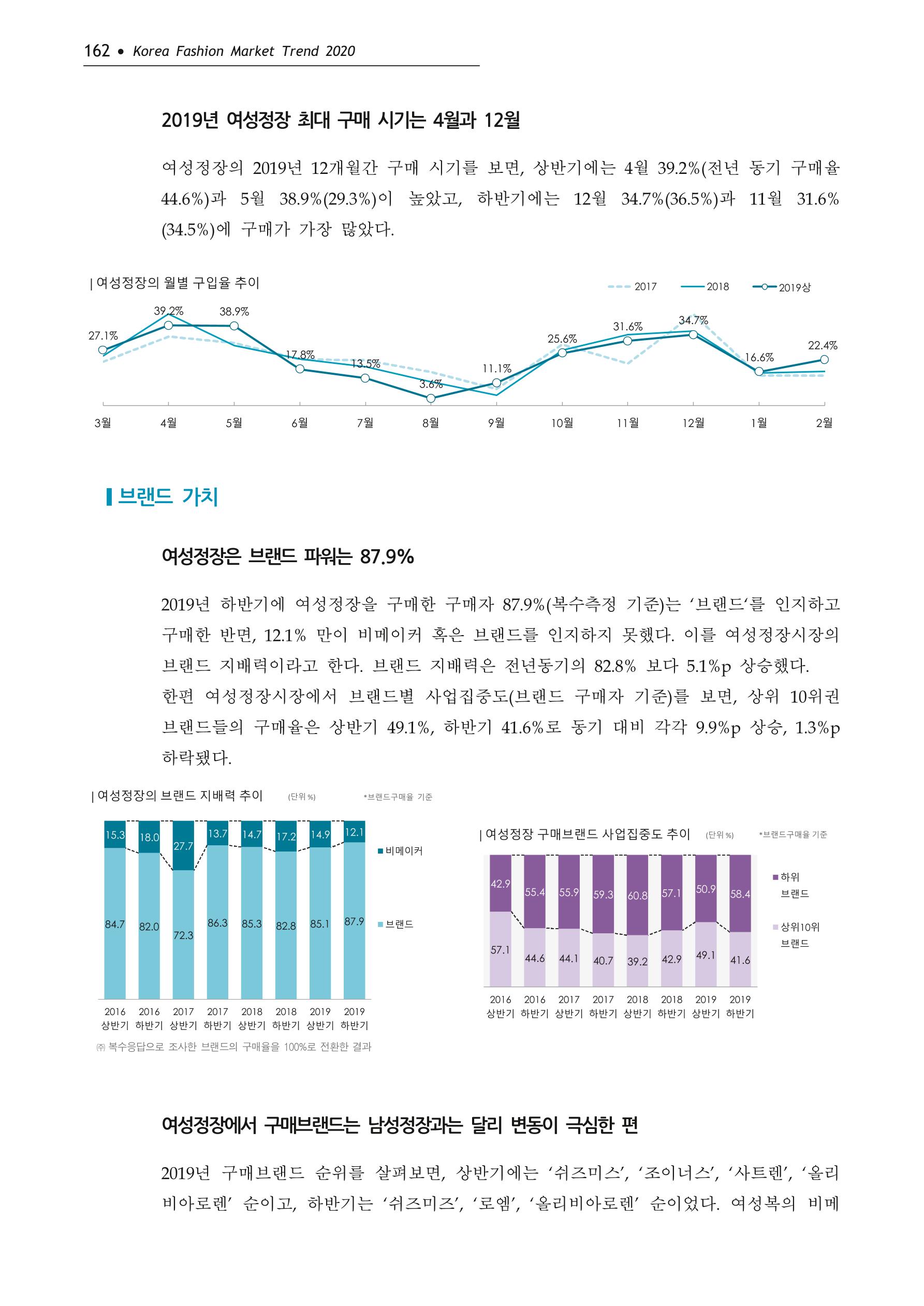 Korea Fashion Market Trend 2020 상반기 결과보고서 166페이지