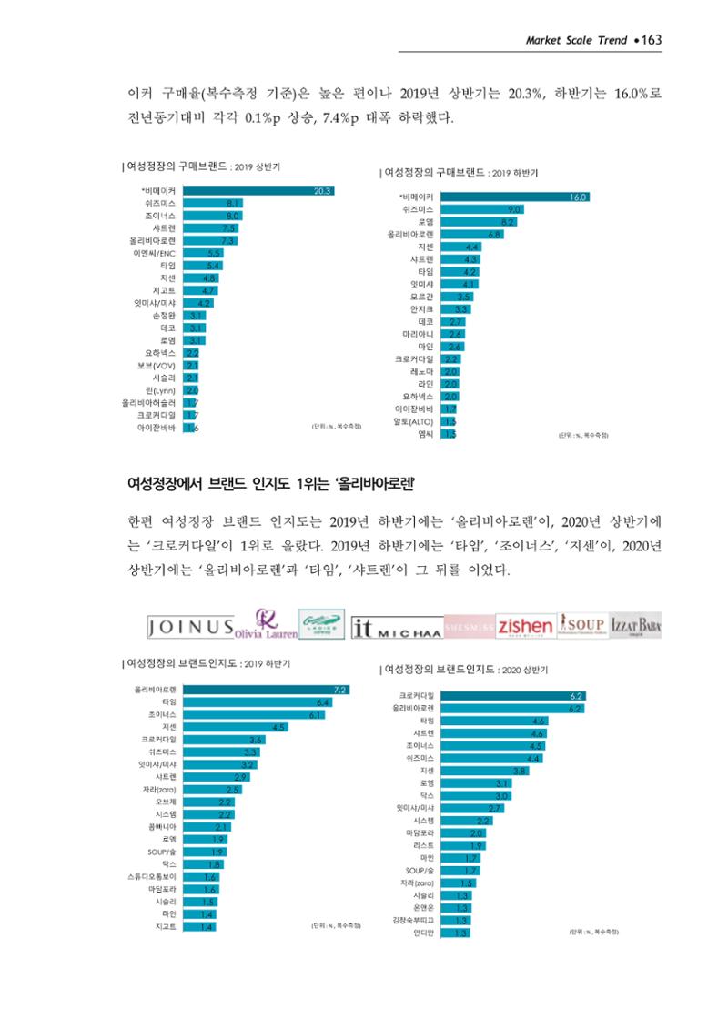 Korea Fashion Market Trend 2020 상반기 결과보고서 167페이지