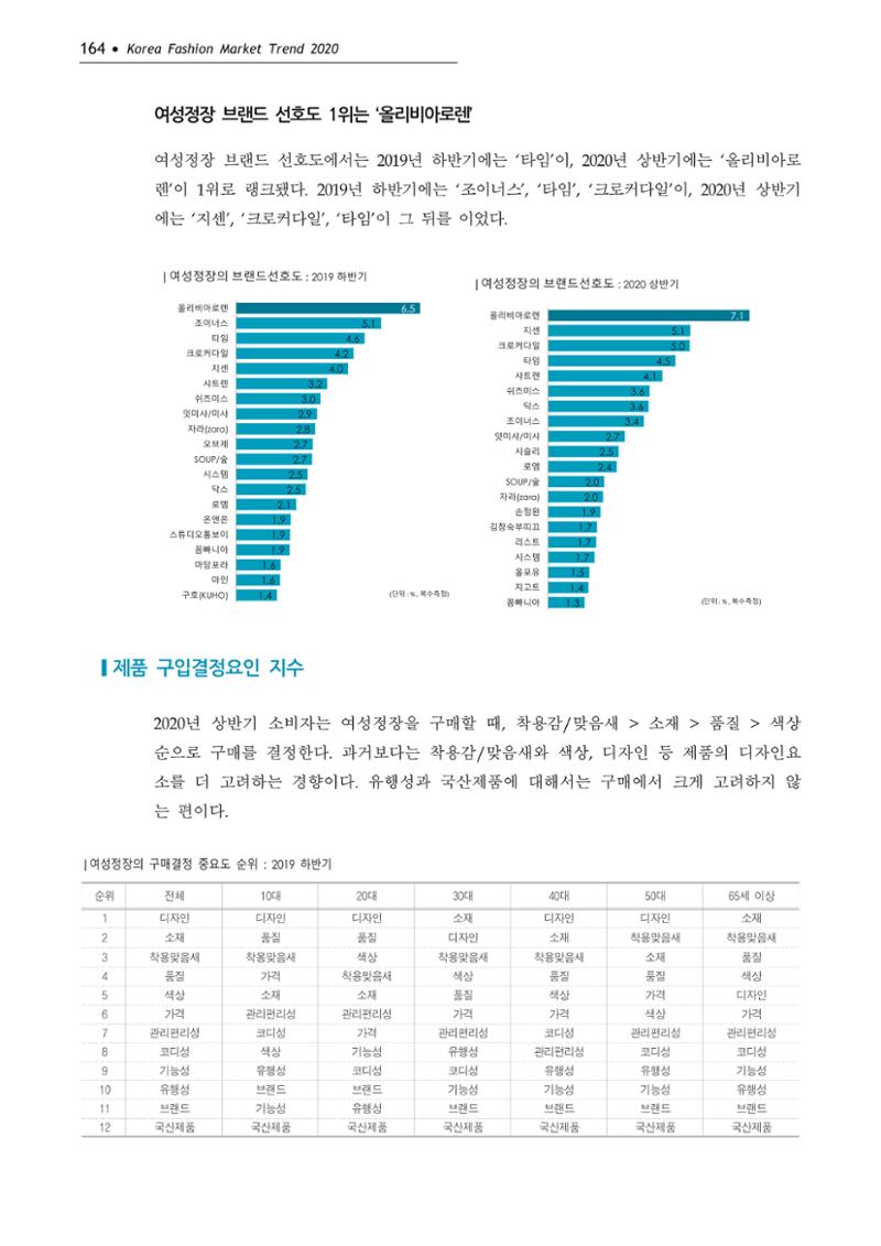 Korea Fashion Market Trend 2020 상반기 결과보고서 168페이지
