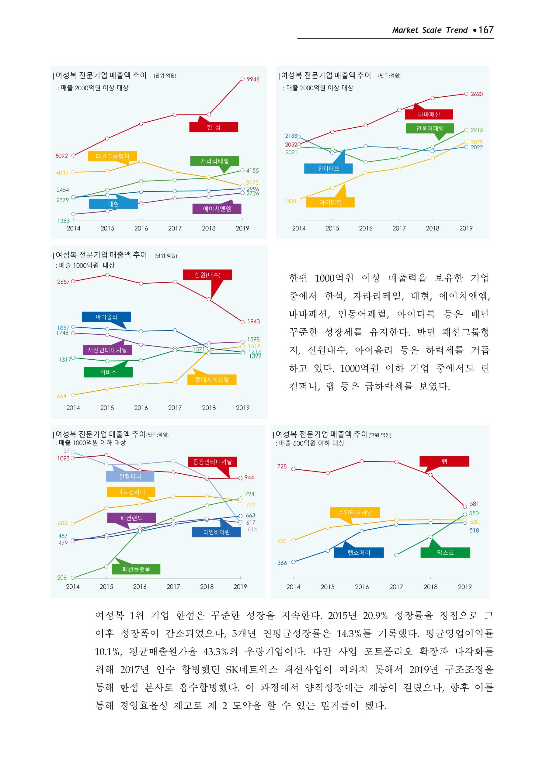 Korea Fashion Market Trend 2020 상반기 결과보고서 171페이지