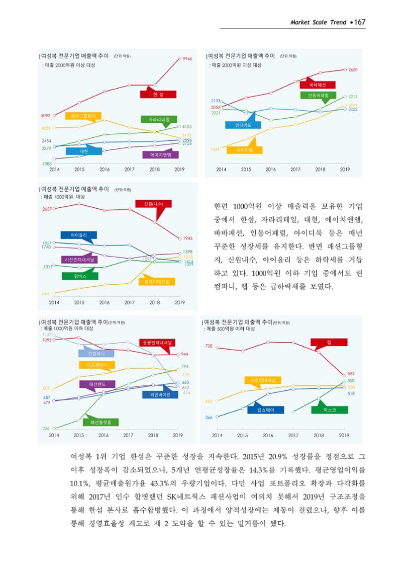 Korea Fashion Market Trend 2020 상반기 결과보고서 171페이지