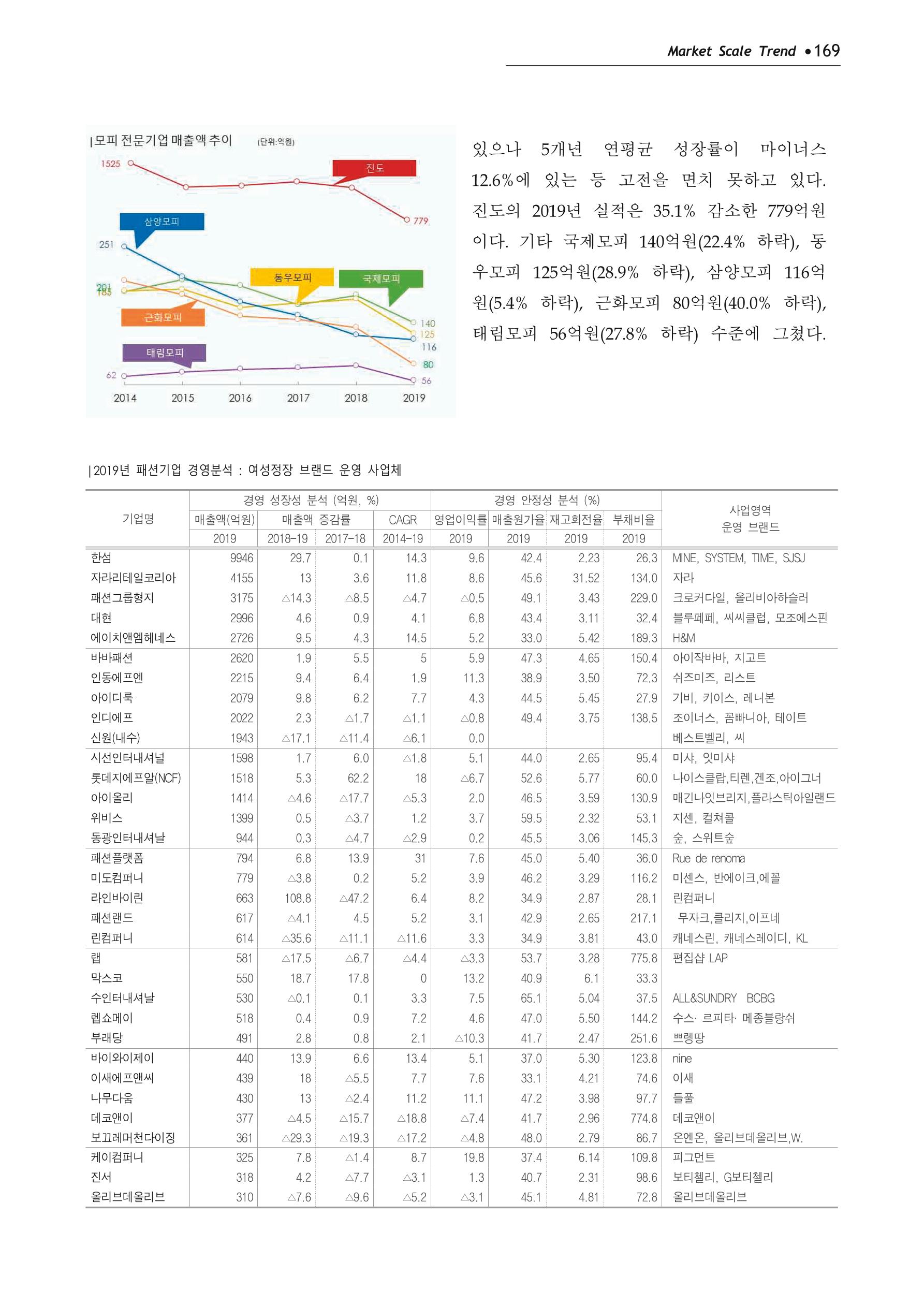 Korea Fashion Market Trend 2020 상반기 결과보고서 173페이지