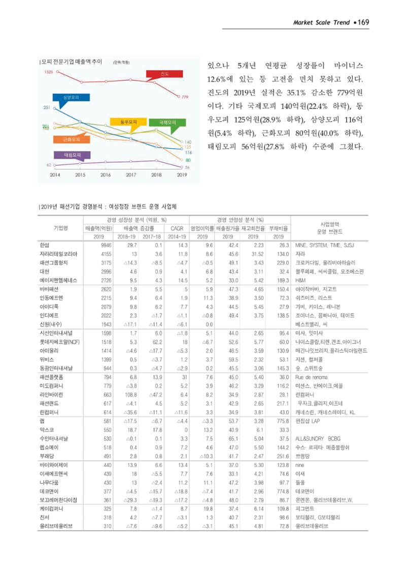 Korea Fashion Market Trend 2020 상반기 결과보고서 173페이지