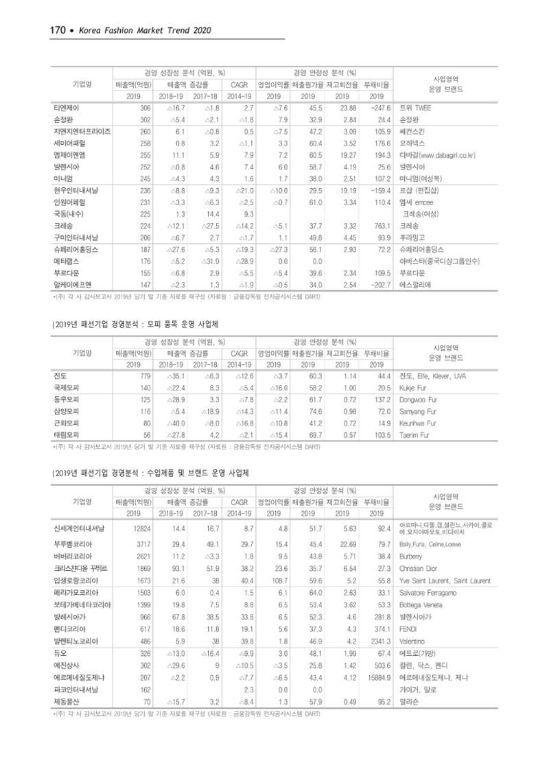 Korea Fashion Market Trend 2020 상반기 결과보고서 174페이지