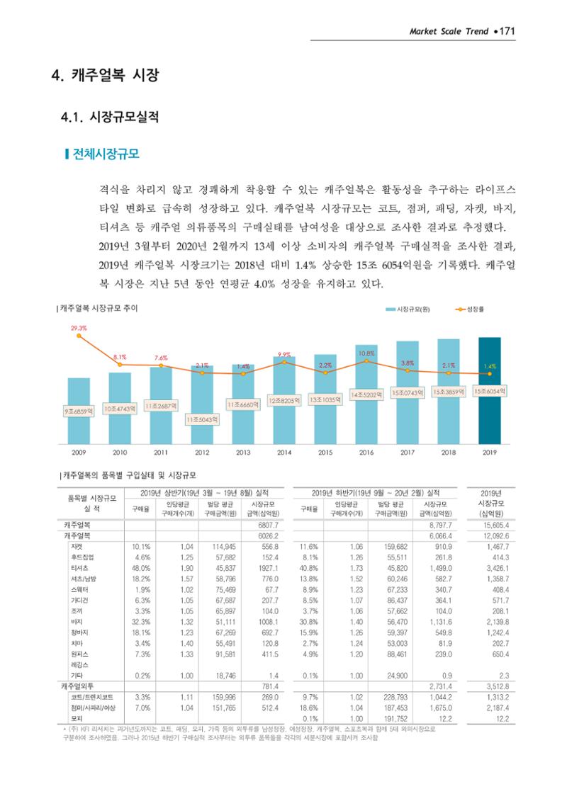 Korea Fashion Market Trend 2020 상반기 결과보고서 175페이지